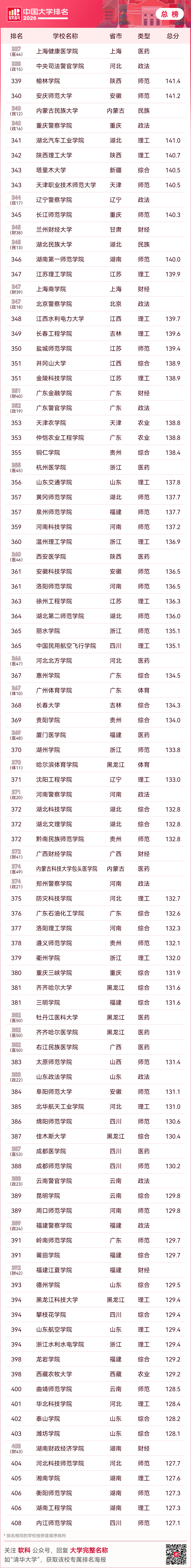重磅釋出：2026軟科中國大學排名