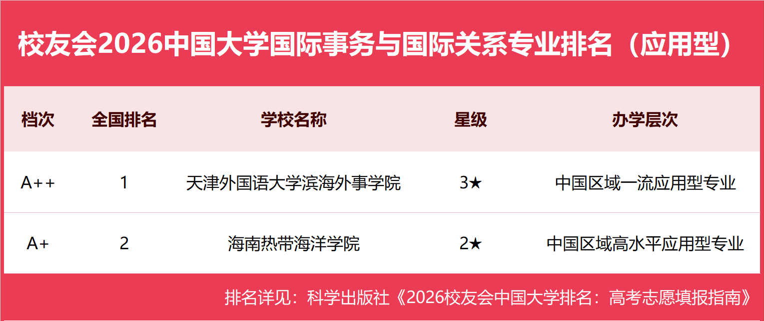 校友會2026中國大學國際事務與國際關係專業排名，中國社會科學院大學、天津外國語大學濱海外事學院第一