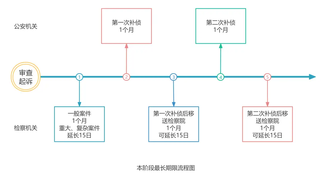 專業文章丨刑事案件各階段辦案期限梳理與法律依據