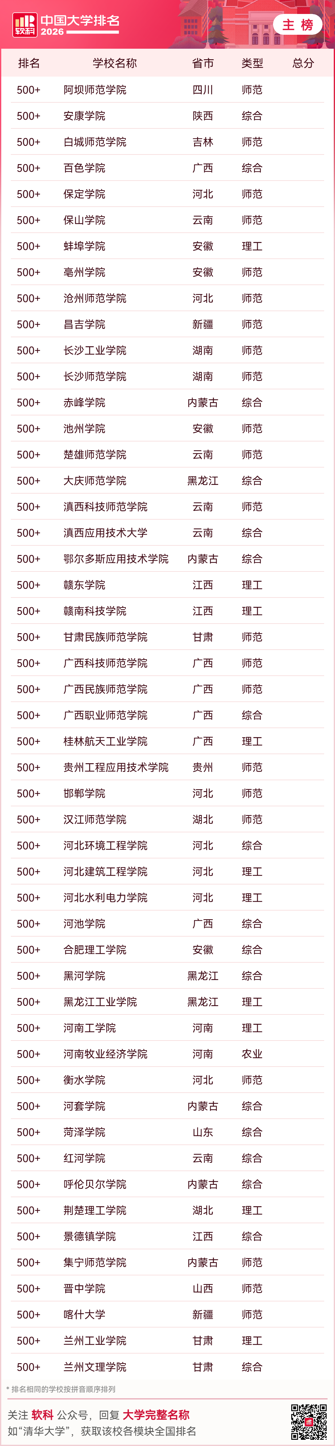 重磅釋出：2026軟科中國大學排名