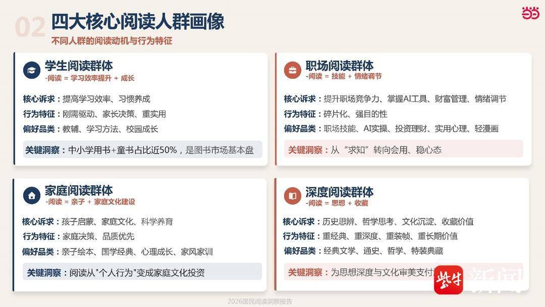 《2026國民閱讀洞察》釋出：圖書消費江蘇排第二