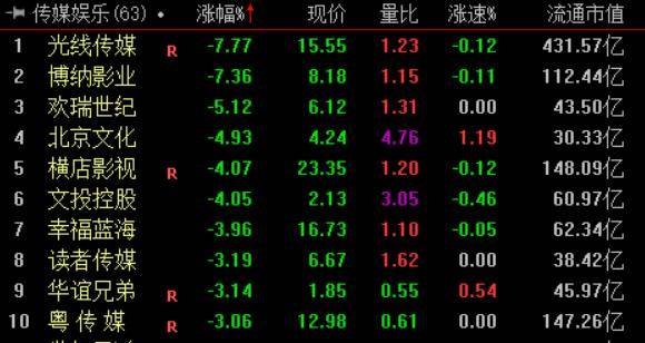 收盤｜上證指數漲0.52% 影視院線板塊跌幅居前