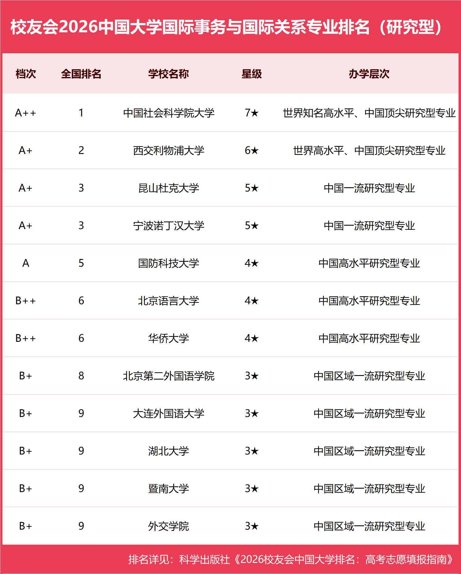 校友會2026中國大學國際事務與國際關係專業排名，中國社會科學院大學、天津外國語大學濱海外事學院第一