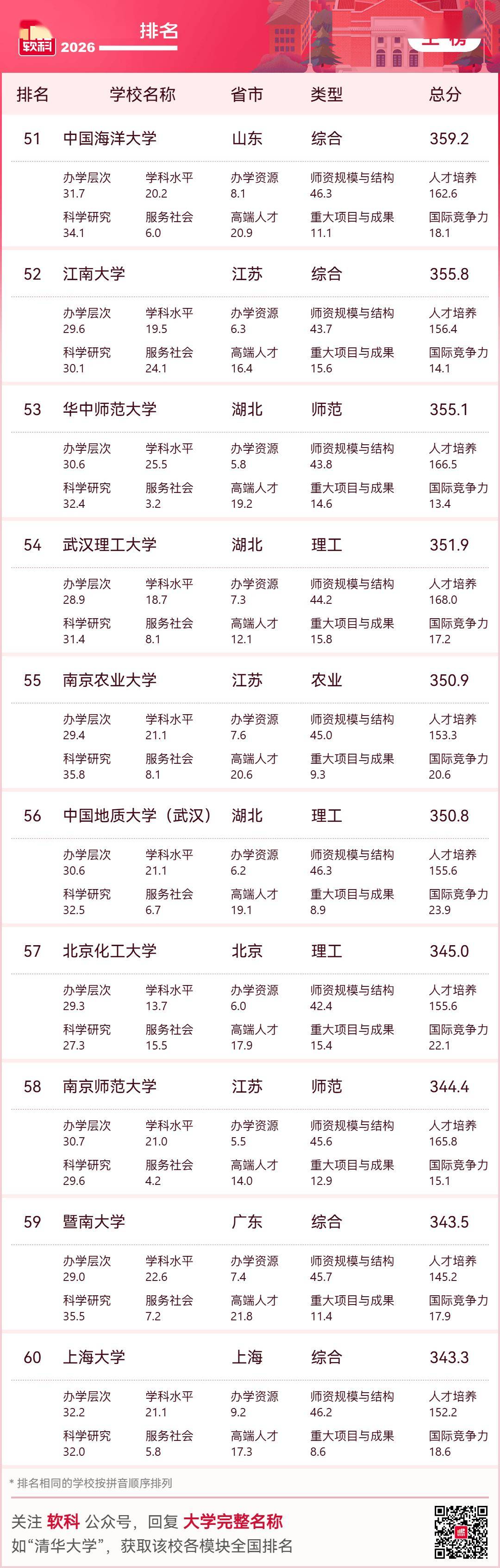 重磅釋出：2026軟科中國大學排名