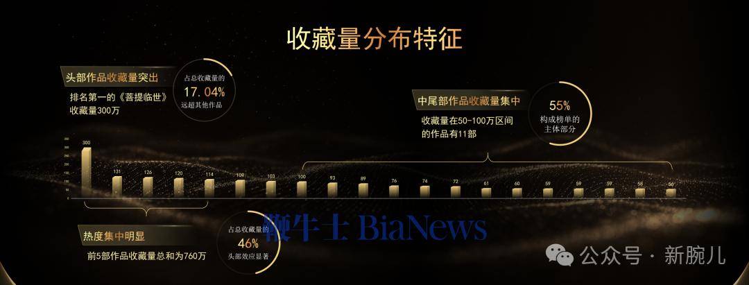 一文拆解紅果Top20收藏榜：揭秘模擬人劇爆款密碼