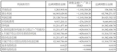 歡瑞世紀聯合股份有限公司 關於前期會計差錯更正及追溯調整公告