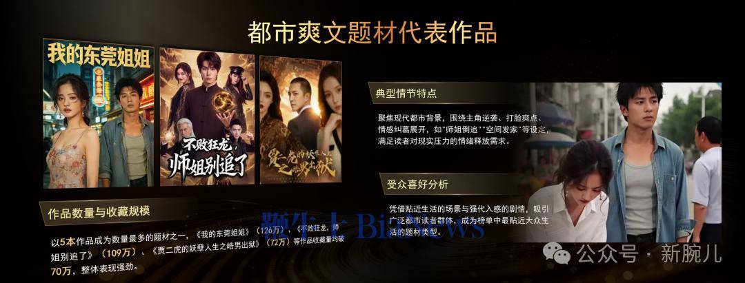 一文拆解紅果Top20收藏榜：揭秘模擬人劇爆款密碼