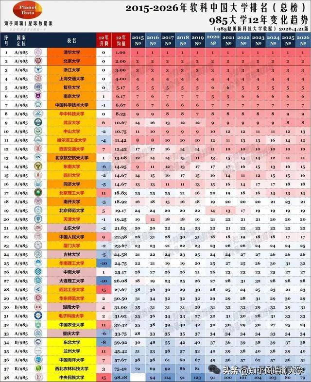 2015-2026軟科211大學排名：上財北科第1，鄭大、海大暴漲50-88名