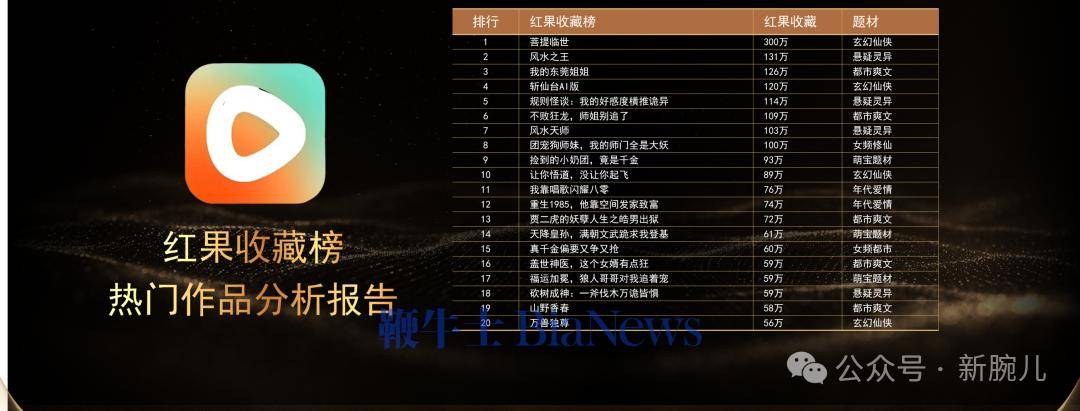 一文拆解紅果Top20收藏榜：揭秘模擬人劇爆款密碼