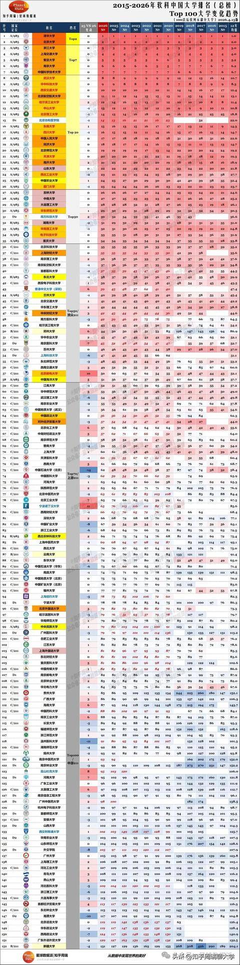 2015-2026軟科211大學排名：上財北科第1，鄭大、海大暴漲50-88名