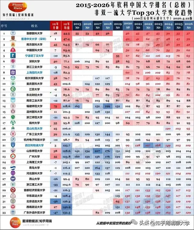 2015-2026軟科211大學排名：上財北科第1，鄭大、海大暴漲50-88名
