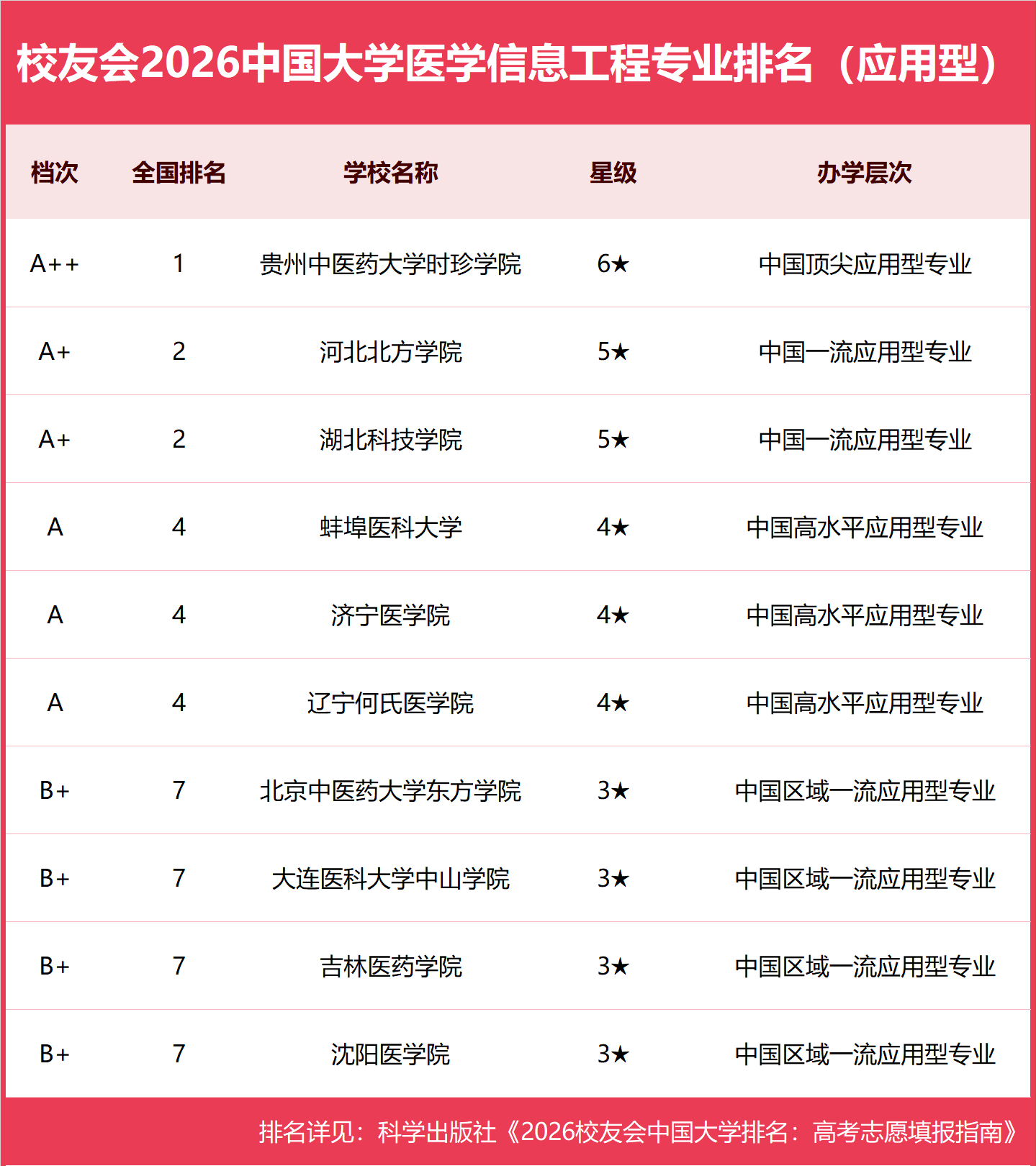 校友會2026中國大學醫學資訊工程專業排名，徐州醫科大學、四川大學、貴州中醫藥大學時珍學院第一