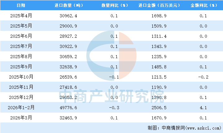 2026年1-3月中國美容化妝品及洗護用品進口資料統計分析：進口量82234.1噸