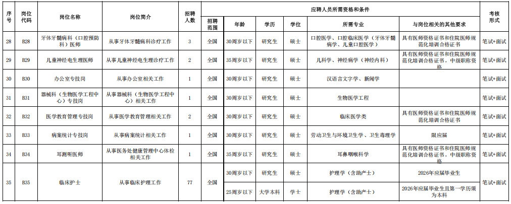 179人！寧夏醫科大學總醫院公開招聘