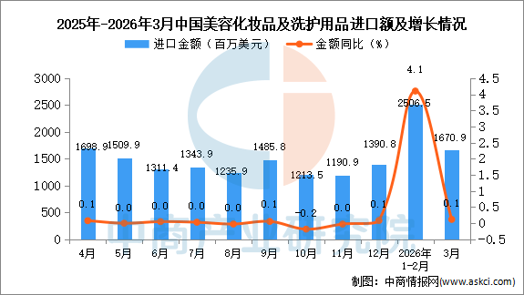 2026年1-3月中國美容化妝品及洗護用品進口資料統計分析：進口量82234.1噸