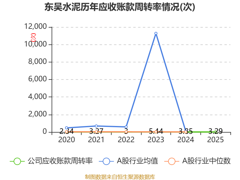東吳水泥：2025年虧損6679.7萬港元