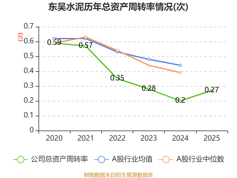 東吳水泥：2025年虧損6679.7萬港元