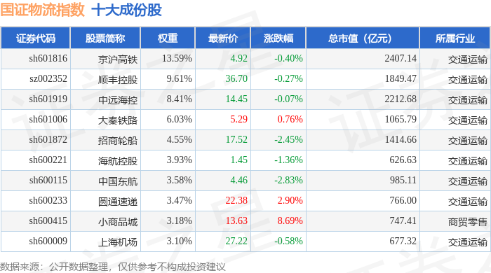 4月23日國證物流（399353）指數跌0.12%，成份股中谷物流（603565）領跌