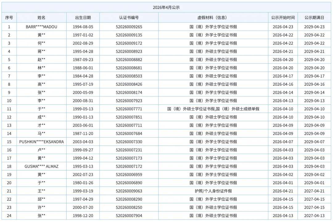 99名留學生學歷學位認證造假！中留服公佈名單
