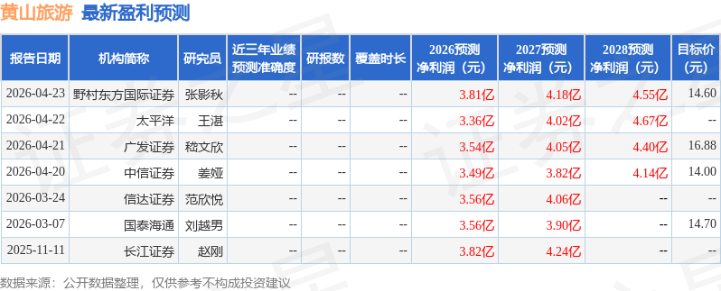 中銀證券：給予黃山旅遊增持評級