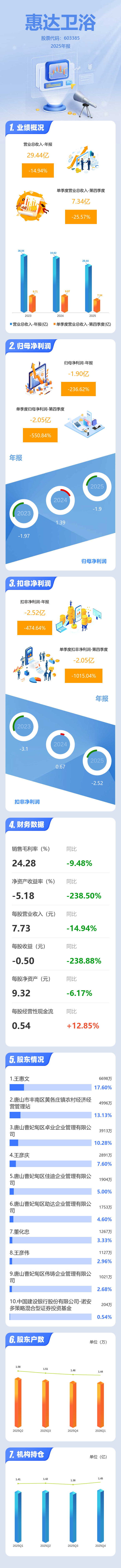 圖解惠達衛浴年報：第四季度單季淨利潤同比下降550.84%