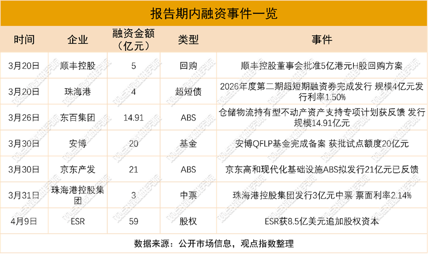 “絲路出海”加速 | 2026年4月物流倉儲暨基礎設施投資發展報告