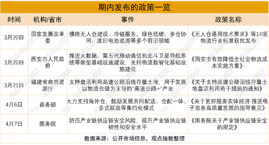 “絲路出海”加速 | 2026年4月物流倉儲暨基礎設施投資發展報告