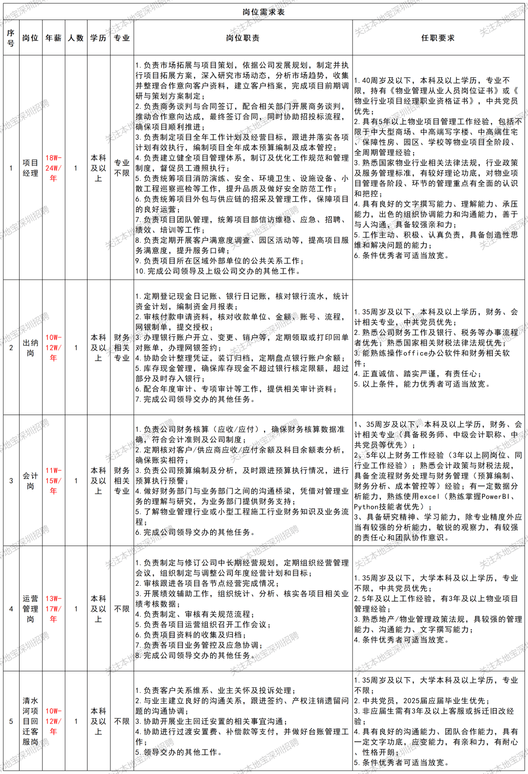 部分年薪18w-24w！深圳國企招聘最新彙總來了！