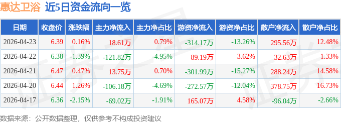 股票行情快報：惠達衛浴（603385）4月23日主力資金淨買入18.61萬元