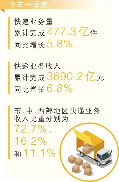 從快遞增速感受發展活力