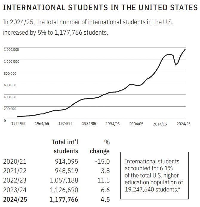 國際生人數最多的美國大學TOP10