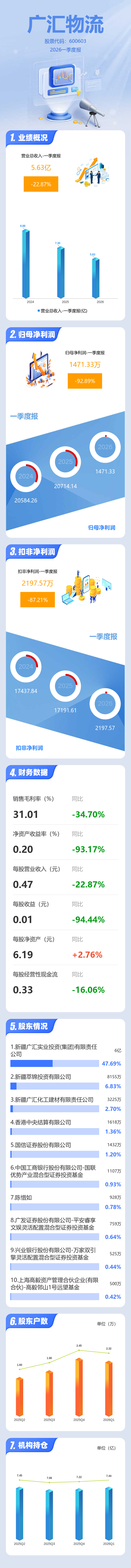 圖解廣匯物流一季報：第一季度單季淨利潤同比下降92.90%