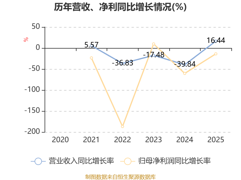 東吳水泥：2025年虧損6679.7萬港元
