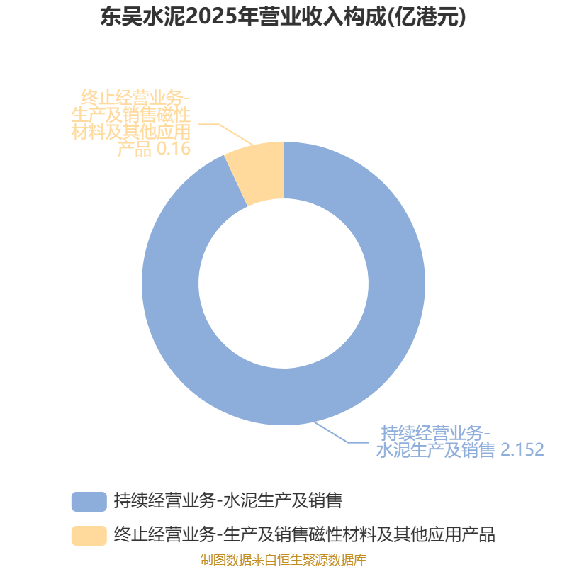東吳水泥：2025年虧損6679.7萬港元