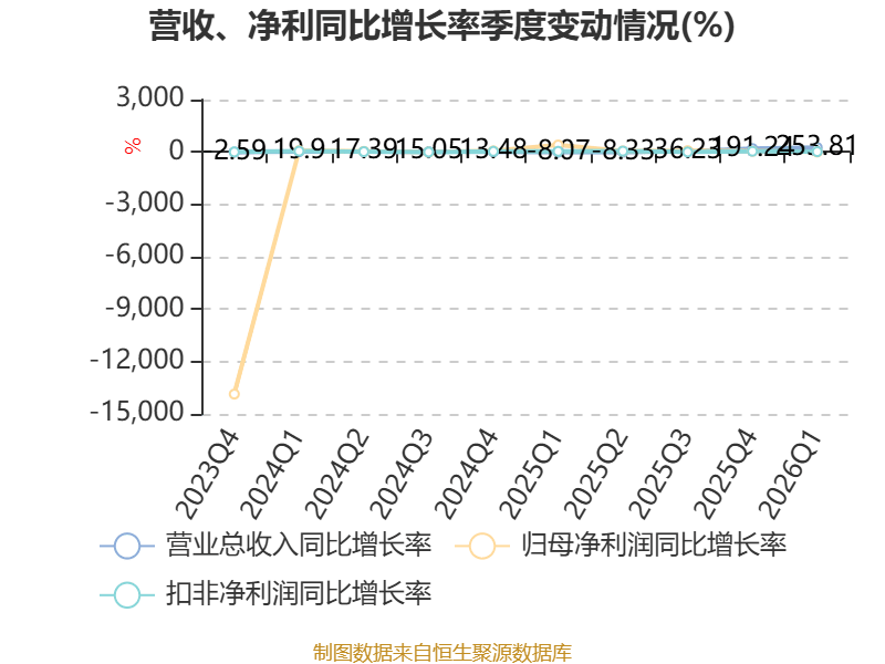 新寧物流：2026年一季度淨利潤594.34萬元 同比增長2.58%