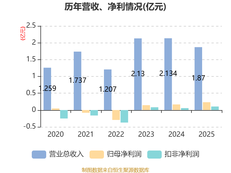 西藏旅遊：2025年淨利潤2327.38萬元 同比增長39.47%