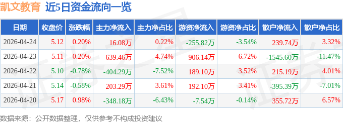 股票行情快報：凱文教育（002659）4月24日主力資金淨買入16.08萬元
