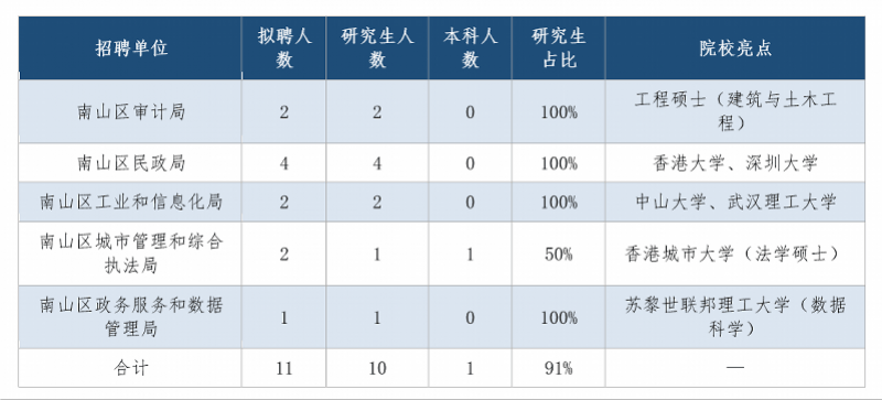 深圳事業單位招聘名單公示，有單位擬聘人員“全員碩士”