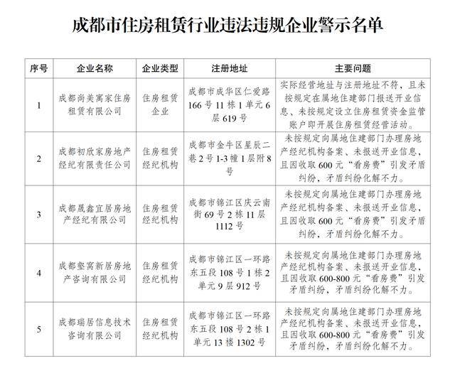 租房請注意：成都住建新增曝光5家住房租賃行業違法違規企業！