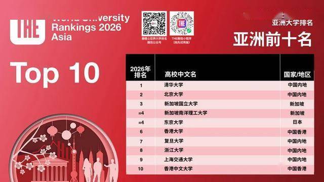 泰晤士2026年度亞洲大學排名釋出