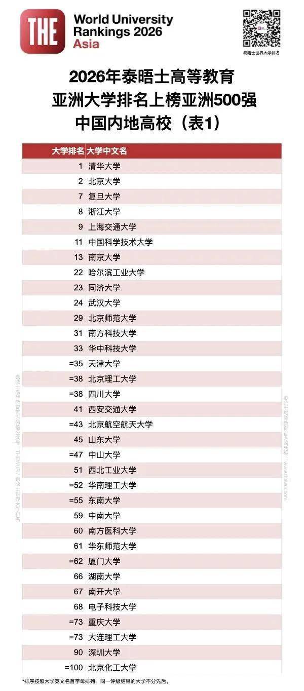 泰晤士2026年度亞洲大學排名釋出