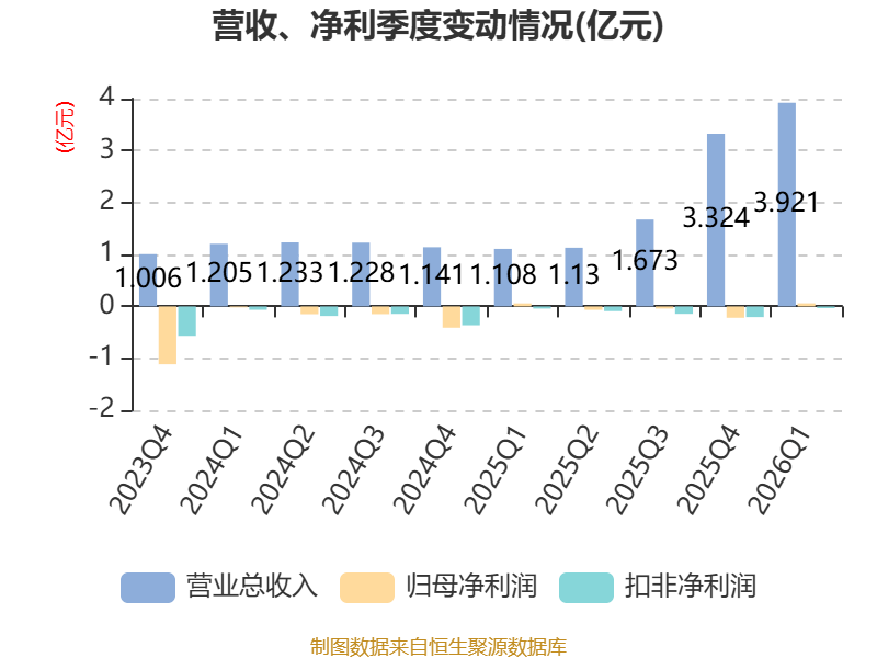 新寧物流：2026年一季度淨利潤594.34萬元 同比增長2.58%