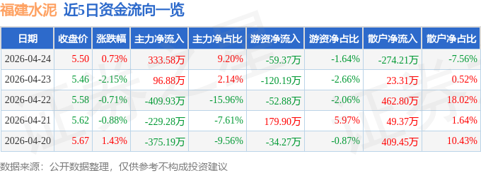 股票行情快報：福建水泥（600802）4月24日主力資金淨買入333.58萬元