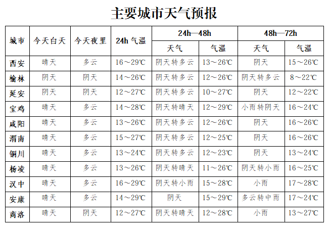 緊急提醒：關好門窗！陝西釋出災害性天氣預報！小雨、陣雨、局地中到大雨明天到 →