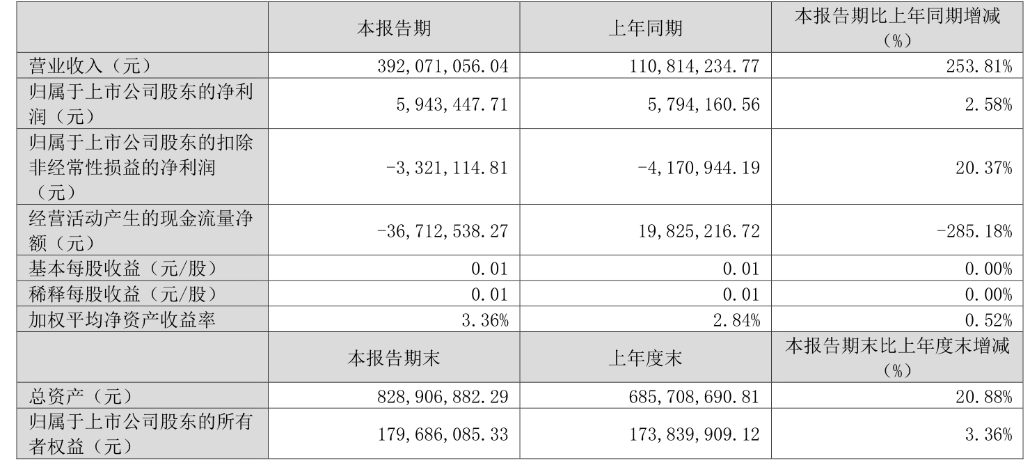 新寧物流：2026年一季度淨利潤594.34萬元 同比增長2.58%