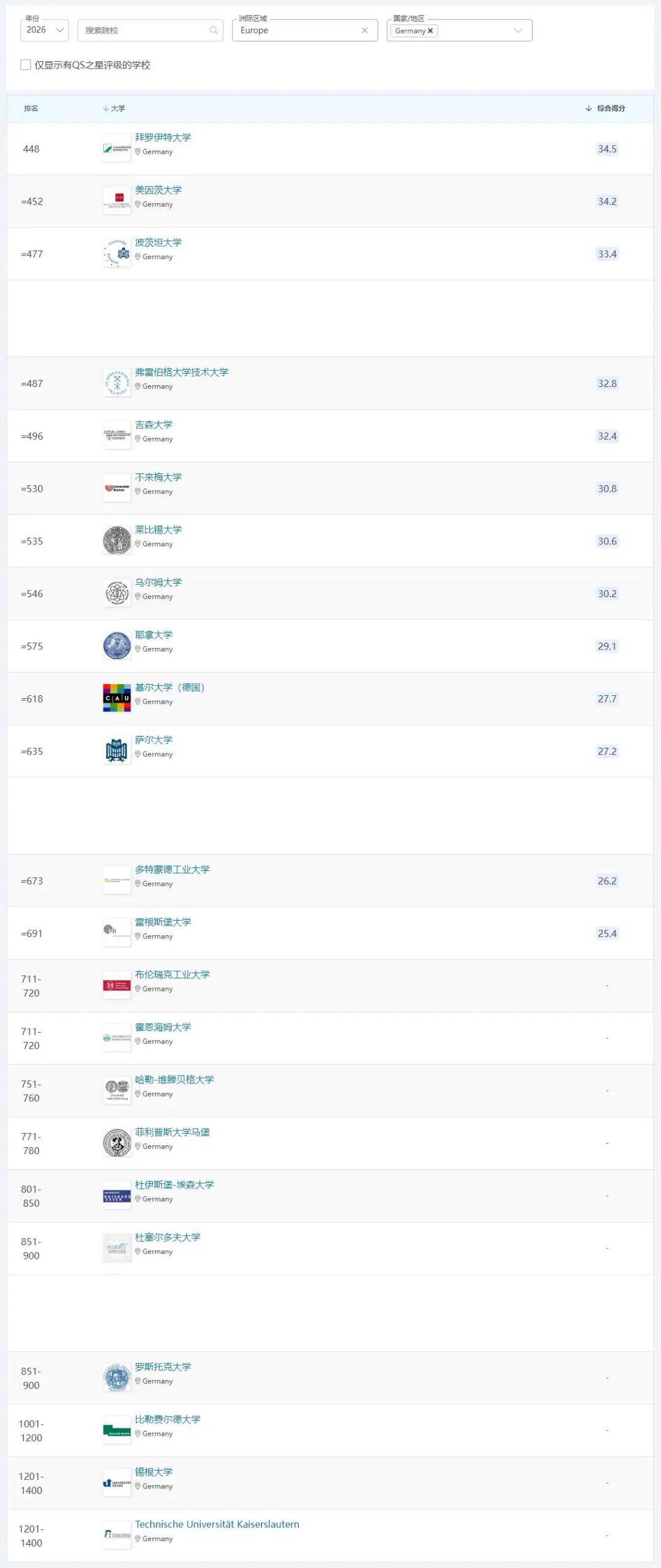 2026年德國留學選校參考：四大權威排名完整整理！