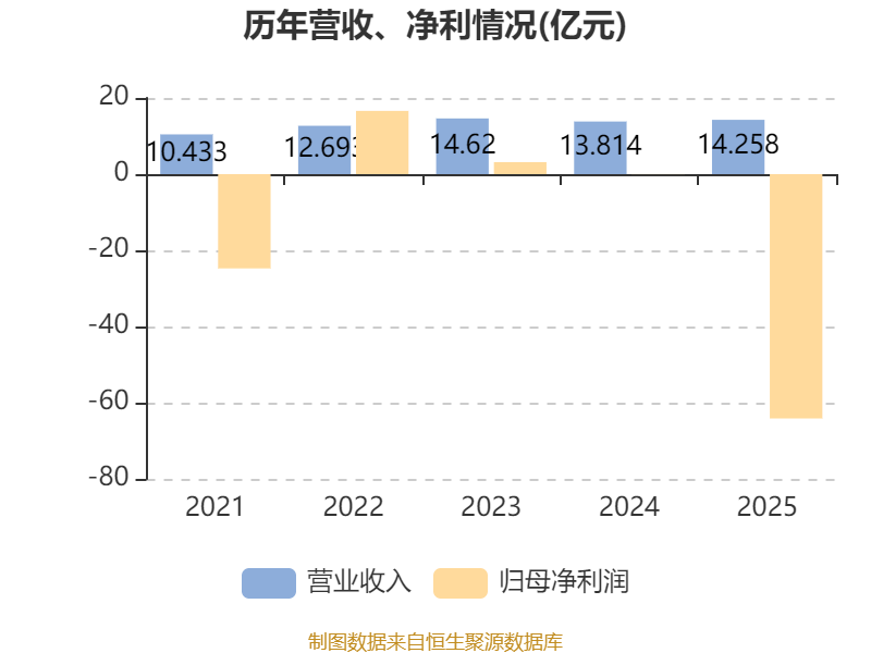 明略科技-W：2025年虧損64.15億元