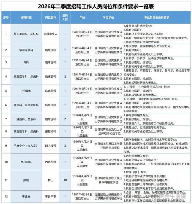成都市金牛區人民醫院招聘公告