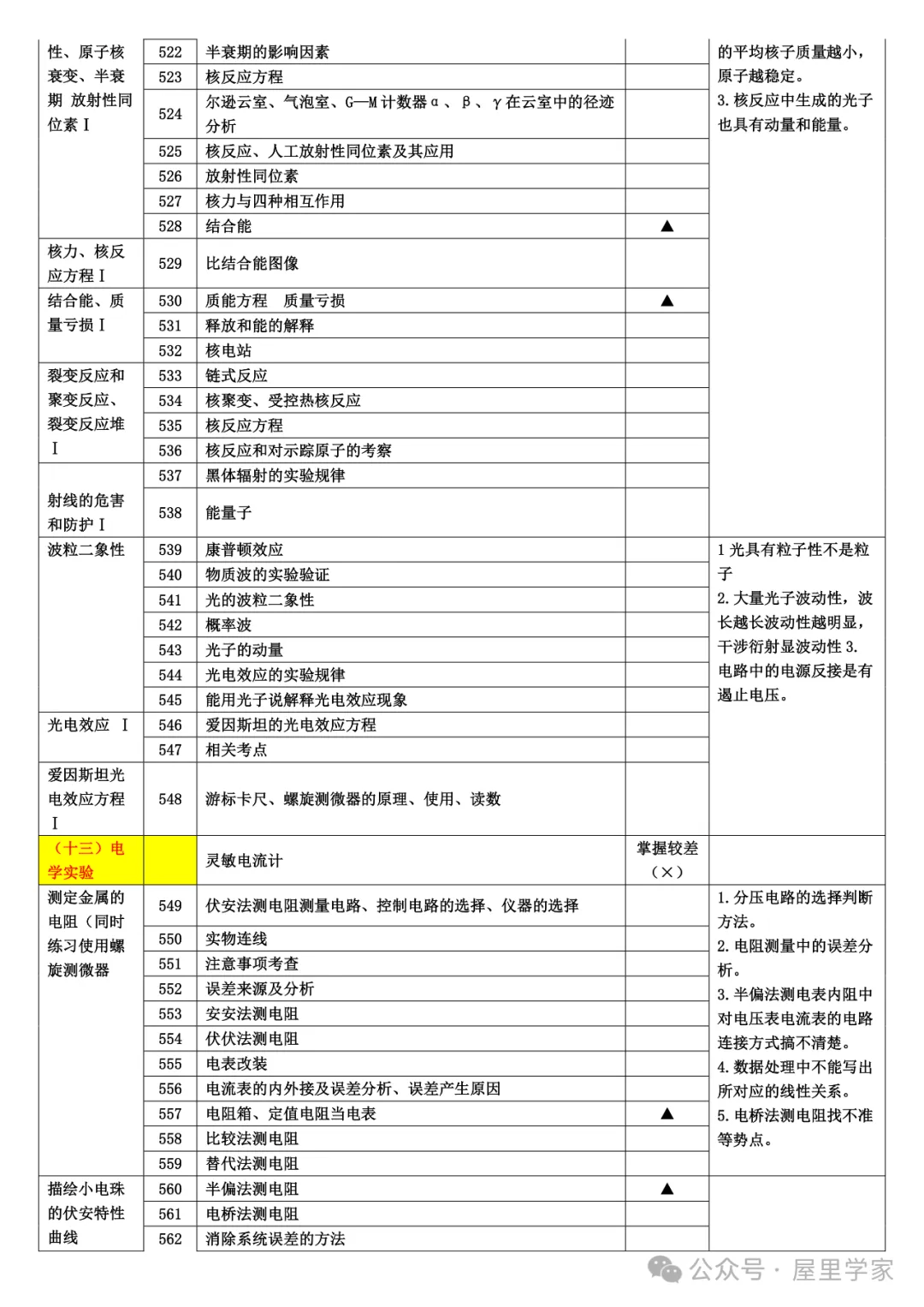 【高中物理】知識細目表（733個考點查漏版）建議收藏！
