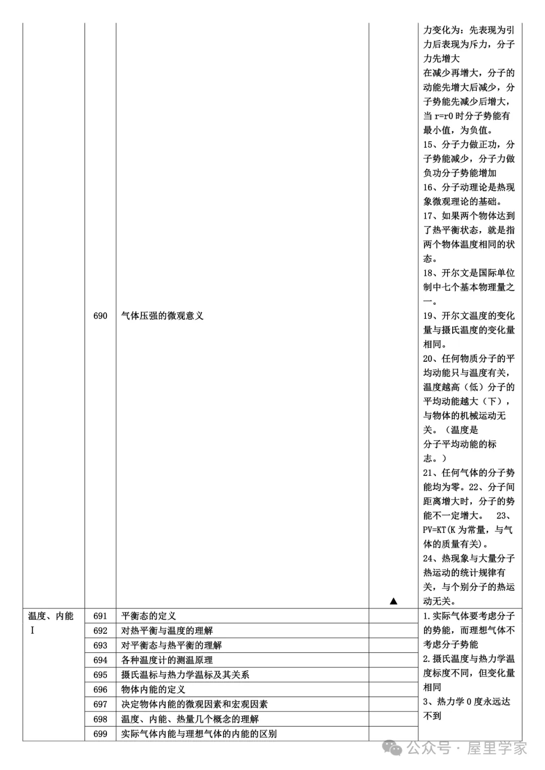 【高中物理】知識細目表（733個考點查漏版）建議收藏！